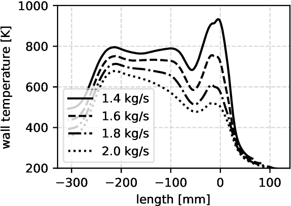 Figure 2 for Machine Learning Methods for the Design and Operation of Liquid Rocket Engines -- Research Activities at the DLR Institute of Space Propulsion