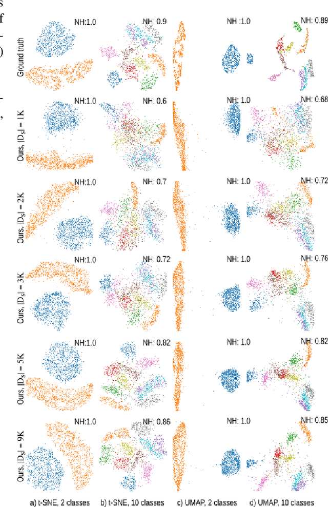 Figure 3 for Deep Learning Multidimensional Projections
