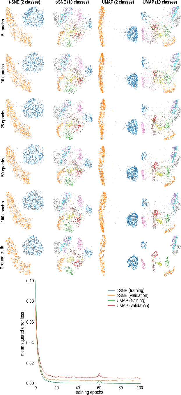 Figure 4 for Deep Learning Multidimensional Projections