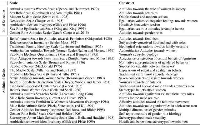 Figure 1 for "Unsex me here": Revisiting Sexism Detection Using Psychological Scales and Adversarial Samples