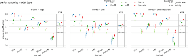 Figure 4 for "Unsex me here": Revisiting Sexism Detection Using Psychological Scales and Adversarial Samples