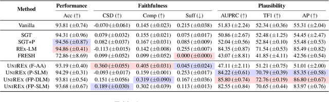 Figure 1 for UniREx: A Unified Learning Framework for Language Model Rationale Extraction