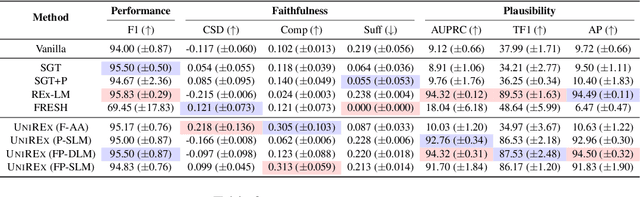 Figure 3 for UniREx: A Unified Learning Framework for Language Model Rationale Extraction
