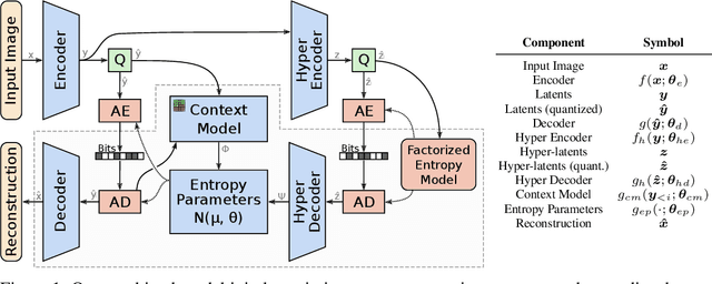 Figure 1 for Joint Autoregressive and Hierarchical Priors for Learned Image Compression