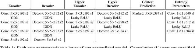 Figure 2 for Joint Autoregressive and Hierarchical Priors for Learned Image Compression