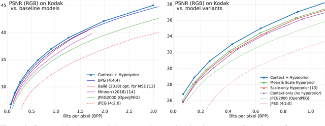 Figure 3 for Joint Autoregressive and Hierarchical Priors for Learned Image Compression