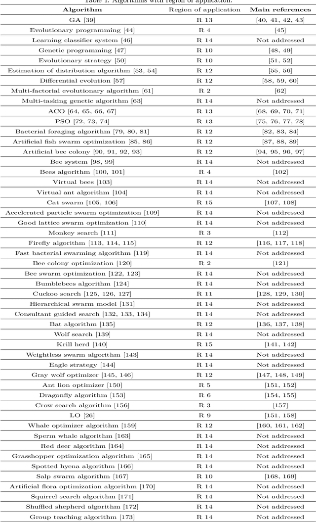 Figure 2 for Nature-Inspired Algorithms for Wireless Sensor Networks: A Comprehensive Survey