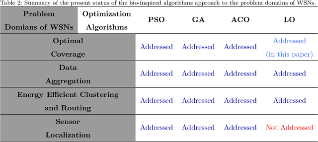 Figure 4 for Nature-Inspired Algorithms for Wireless Sensor Networks: A Comprehensive Survey