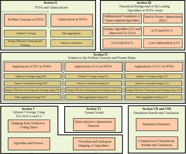 Figure 1 for Nature-Inspired Algorithms for Wireless Sensor Networks: A Comprehensive Survey