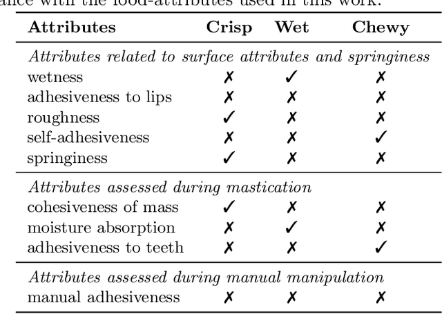 Figure 1 for Recognition of food-texture attributes using an in-ear microphone