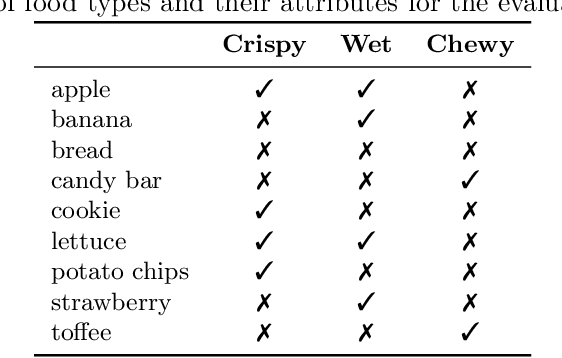 Figure 3 for Recognition of food-texture attributes using an in-ear microphone
