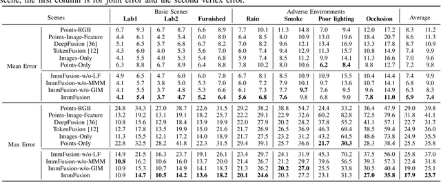Figure 4 for ImmFusion: Robust mmWave-RGB Fusion for 3D Human Body Reconstruction in All Weather Conditions