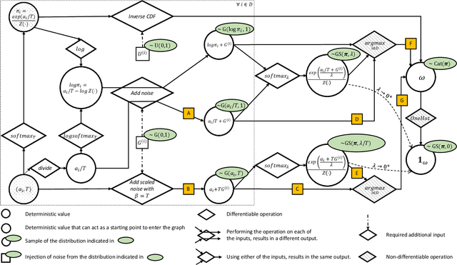 Figure 4 for A Review of the Gumbel-max Trick and its Extensions for Discrete Stochasticity in Machine Learning