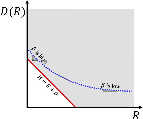 Figure 3 for Interpreting Rate-Distortion of Variational Autoencoder and Using Model Uncertainty for Anomaly Detection