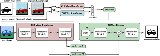 Figure 3 for Prompt-Based Multi-Modal Image Segmentation