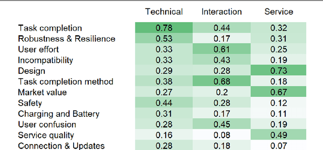 Figure 4 for Using Online Customer Reviews to Classify, Predict, and Learn about Domestic Robot Failures