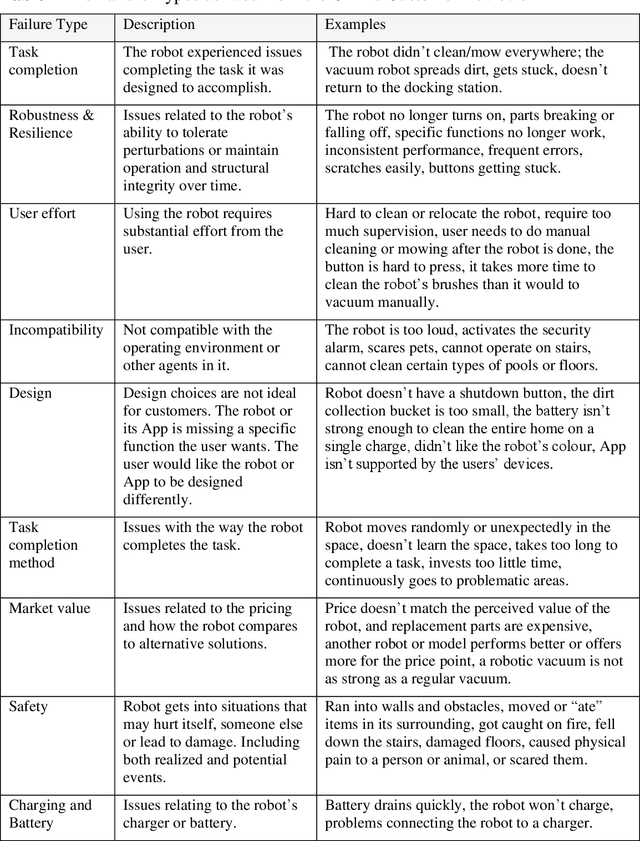 Figure 3 for Using Online Customer Reviews to Classify, Predict, and Learn about Domestic Robot Failures