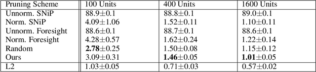 Figure 3 for One-Shot Pruning of Recurrent Neural Networks by Jacobian Spectrum Evaluation