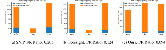 Figure 2 for One-Shot Pruning of Recurrent Neural Networks by Jacobian Spectrum Evaluation
