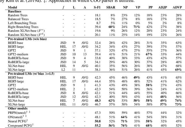 Figure 2 for Are Pre-trained Language Models Aware of Phrases? Simple but Strong Baselines for Grammar Induction
