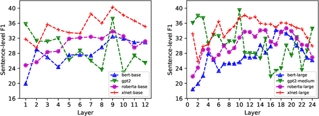 Figure 3 for Are Pre-trained Language Models Aware of Phrases? Simple but Strong Baselines for Grammar Induction
