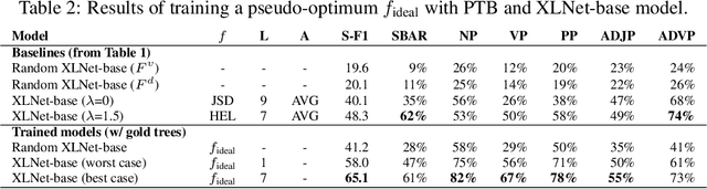 Figure 4 for Are Pre-trained Language Models Aware of Phrases? Simple but Strong Baselines for Grammar Induction