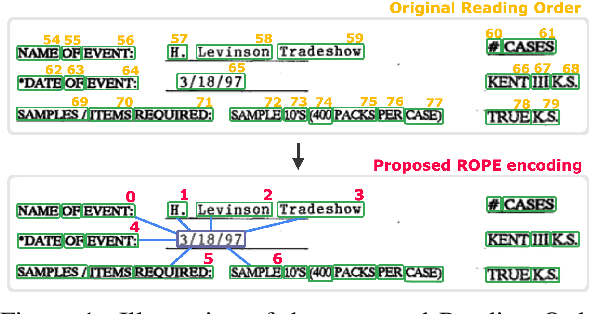 Figure 1 for ROPE: Reading Order Equivariant Positional Encoding for Graph-based Document Information Extraction