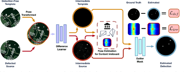 Figure 2 for Learn to Differ: Sim2Real Small Defection Segmentation Network