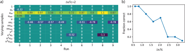 Figure 4 for Model discovery in the sparse sampling regime