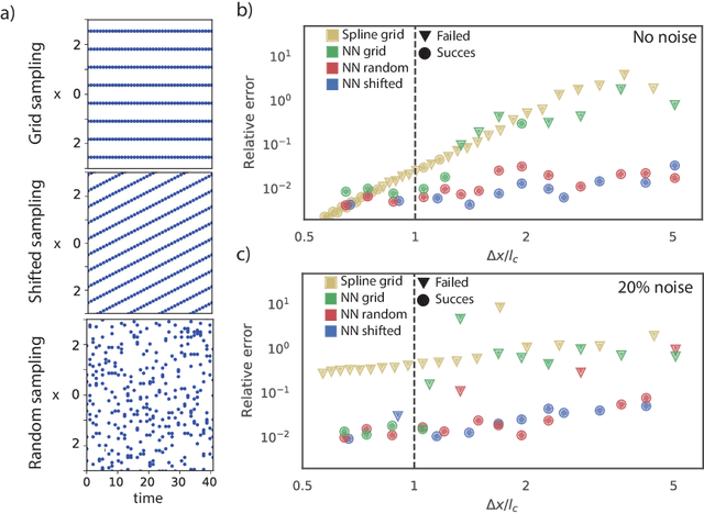 Figure 1 for Model discovery in the sparse sampling regime