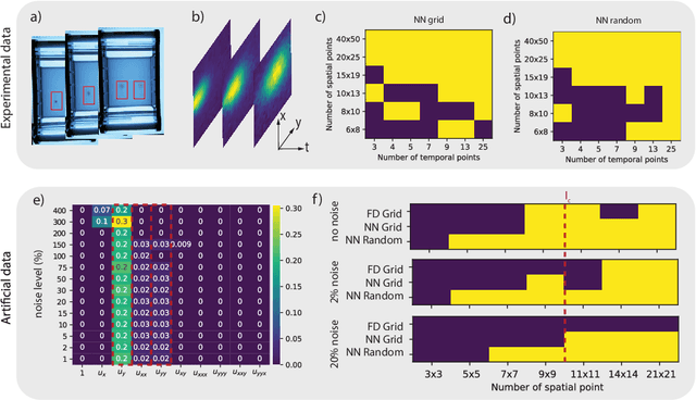 Figure 2 for Model discovery in the sparse sampling regime