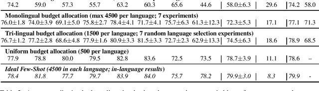 Figure 2 for Towards More Equitable Question Answering Systems: How Much More Data Do You Need?