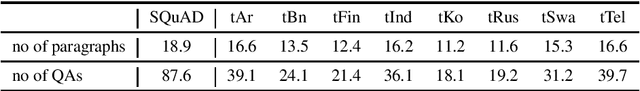 Figure 3 for Towards More Equitable Question Answering Systems: How Much More Data Do You Need?