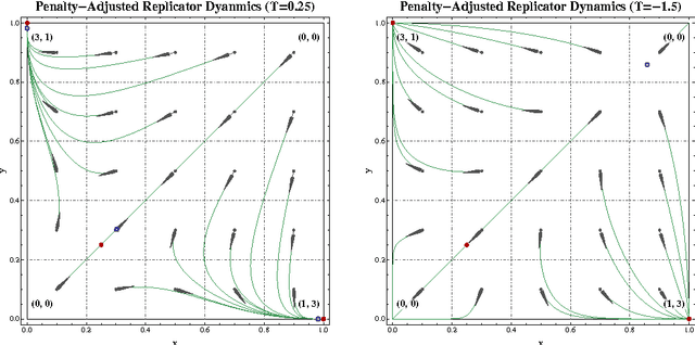 Figure 3 for Penalty-regulated dynamics and robust learning procedures in games