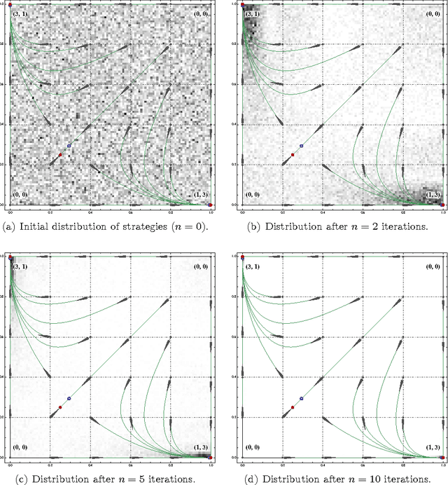 Figure 4 for Penalty-regulated dynamics and robust learning procedures in games
