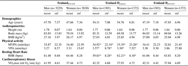Figure 2 for Longitudinal cardio-respiratory fitness prediction through free-living wearable sensors