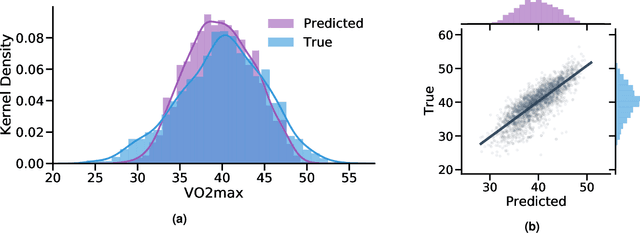Figure 3 for Longitudinal cardio-respiratory fitness prediction through free-living wearable sensors
