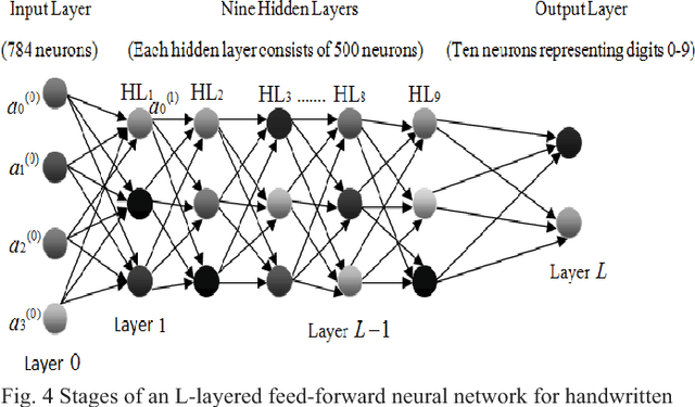 Figure 3 for Study and Observation of the Variations of Accuracies for Handwritten Digits Recognition with Various Hidden Layers and Epochs using Neural Network Algorithm