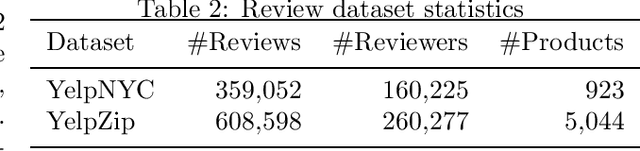 Figure 4 for ColluEagle: Collusive review spammer detection using Markov random fields