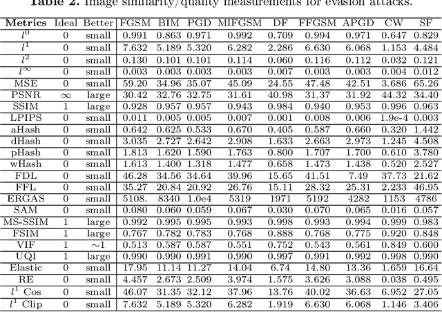 Figure 4 for Hide and Seek: on the Stealthiness of Attacks against Deep Learning Systems