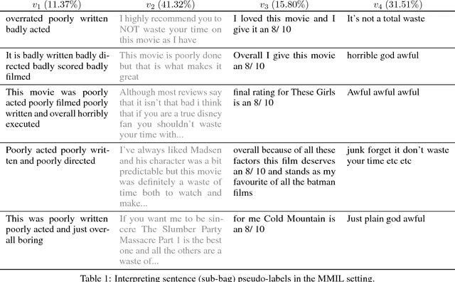 Figure 2 for Learning and Interpreting Multi-Multi-Instance Learning Networks