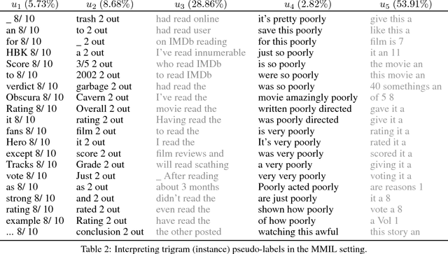 Figure 4 for Learning and Interpreting Multi-Multi-Instance Learning Networks