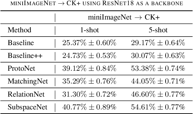 Figure 3 for Revisiting Few-Shot Learning for Facial Expression Recognition