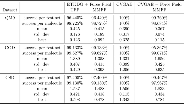 Figure 2 for Molecular geometry prediction using a deep generative graph neural network
