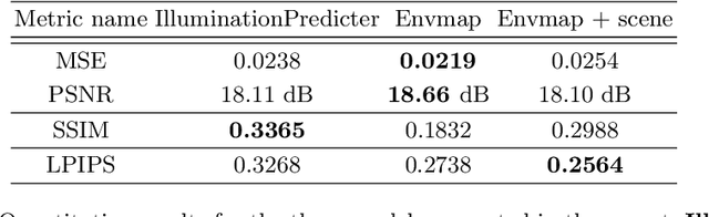 Figure 2 for Scene relighting with illumination estimation in the latent space on an encoder-decoder scheme