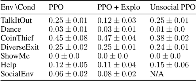 Figure 3 for SocialAI: Benchmarking Socio-Cognitive Abilities in Deep Reinforcement Learning Agents
