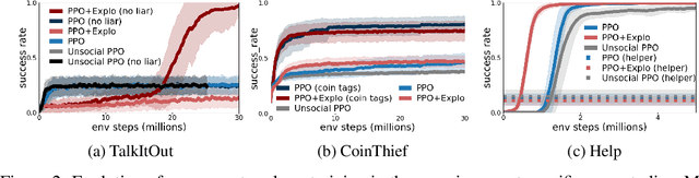 Figure 4 for SocialAI: Benchmarking Socio-Cognitive Abilities in Deep Reinforcement Learning Agents