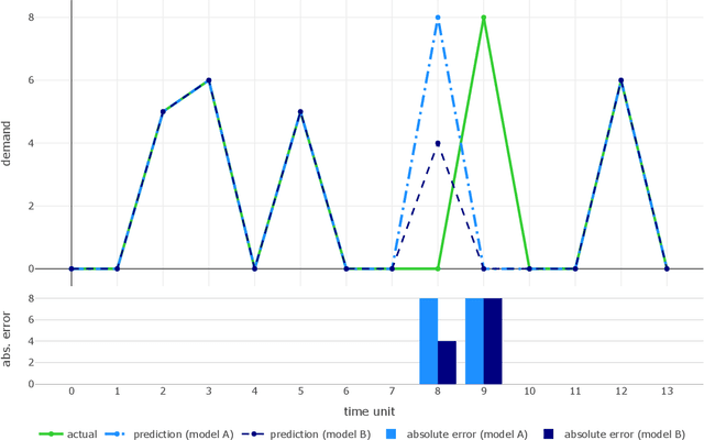 Figure 3 for A New Metric for Lumpy and Intermittent Demand Forecasts: Stock-keeping-oriented Prediction Error Costs