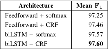 Figure 3 for Toward a Standardized and More Accurate Indonesian Part-of-Speech Tagging