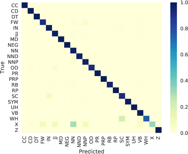 Figure 2 for Toward a Standardized and More Accurate Indonesian Part-of-Speech Tagging
